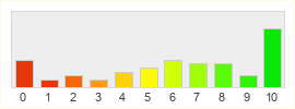 Répartition des notes de Knight Online