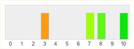 Répartition des notes de Ultra Street Fighter IV