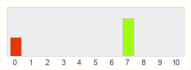 Répartition des notes de Rising Thunder