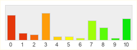 Répartition des notes de Aion 2